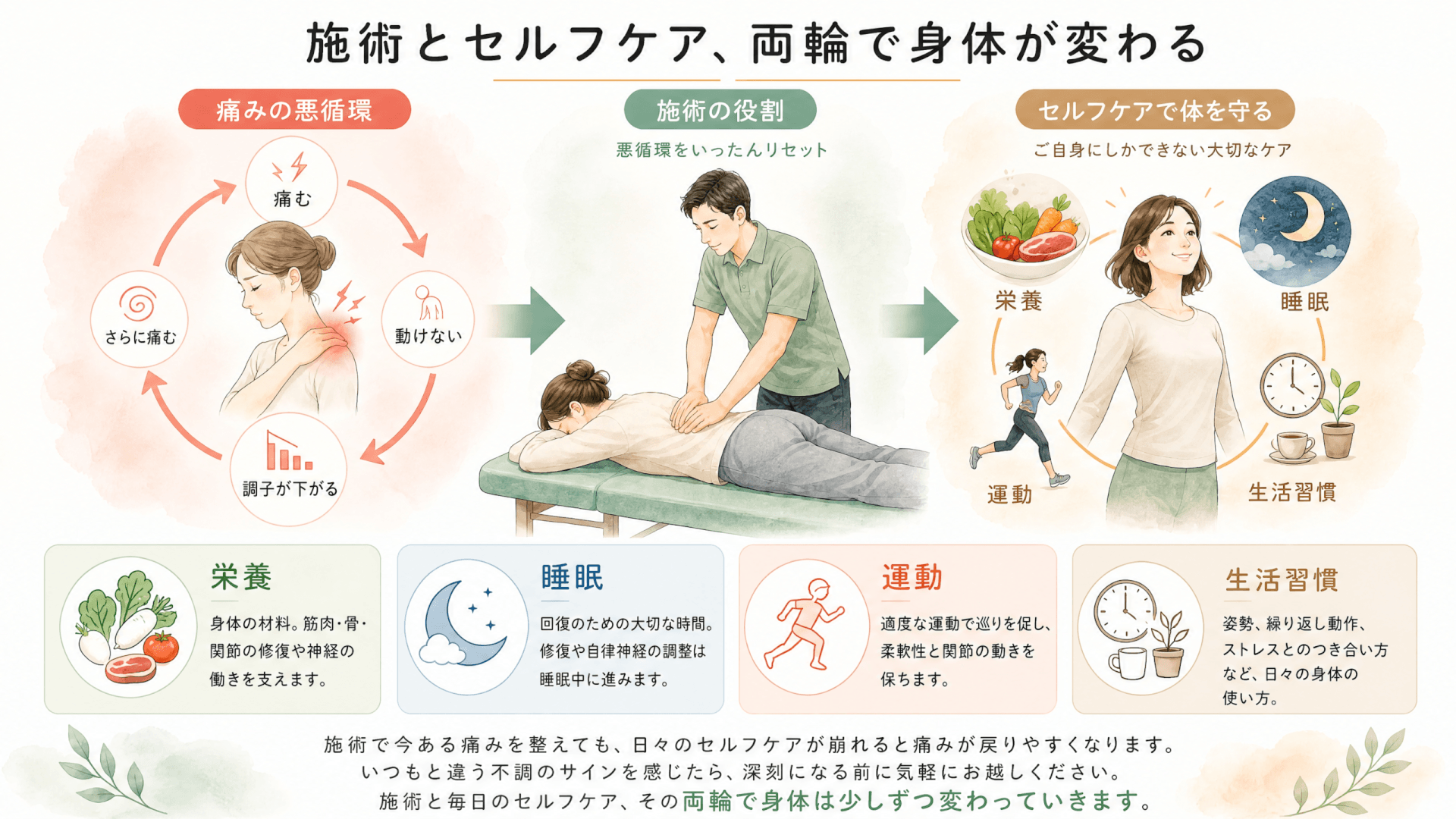 栄養・睡眠・運動・生活習慣の4つのセルフケアを示した図解