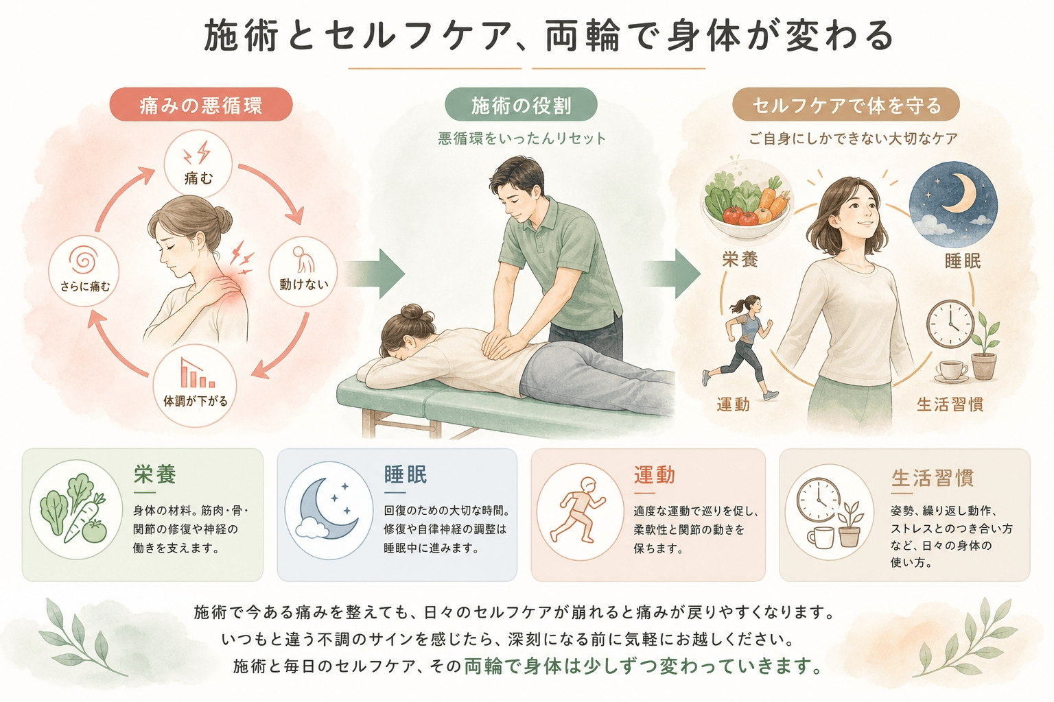 栄養・睡眠・運動・生活習慣の4つのセルフケアを示した図解