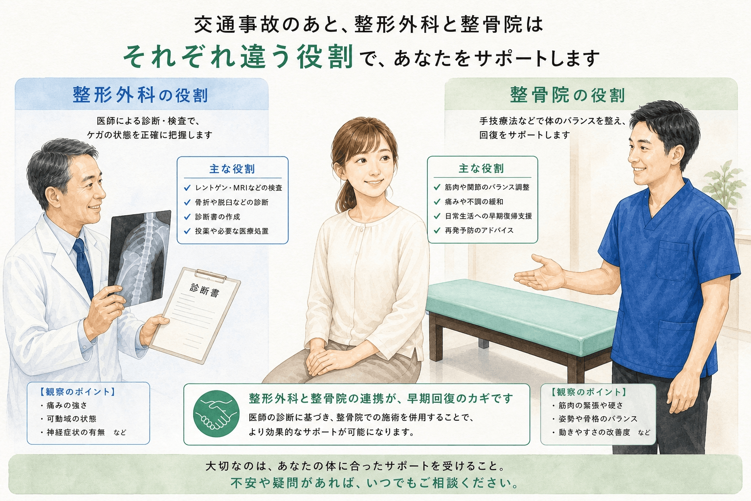 交通事故後の整形外科と整骨院の役割を説明した図解