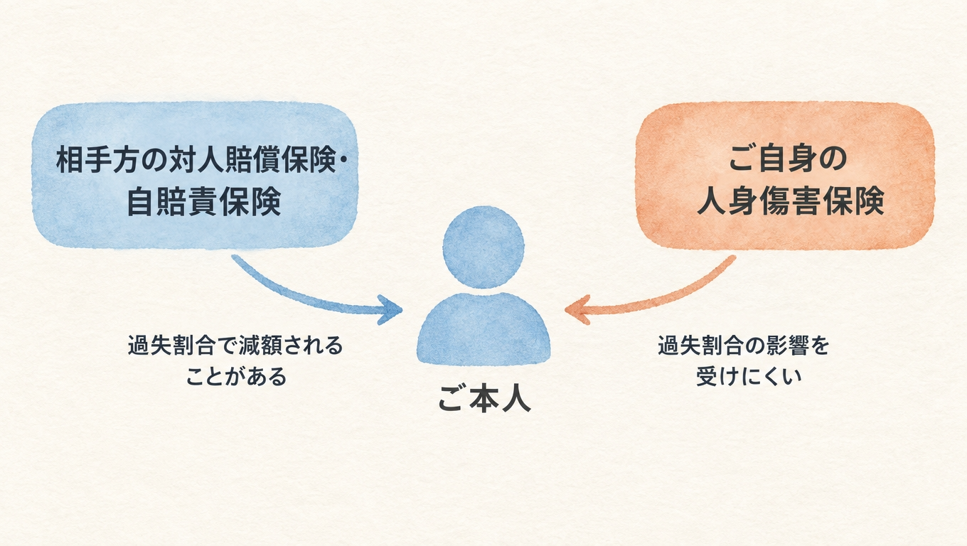 交通事故で人身傷害保険と相手方の賠償保険が果たす役割の違いを示した図解