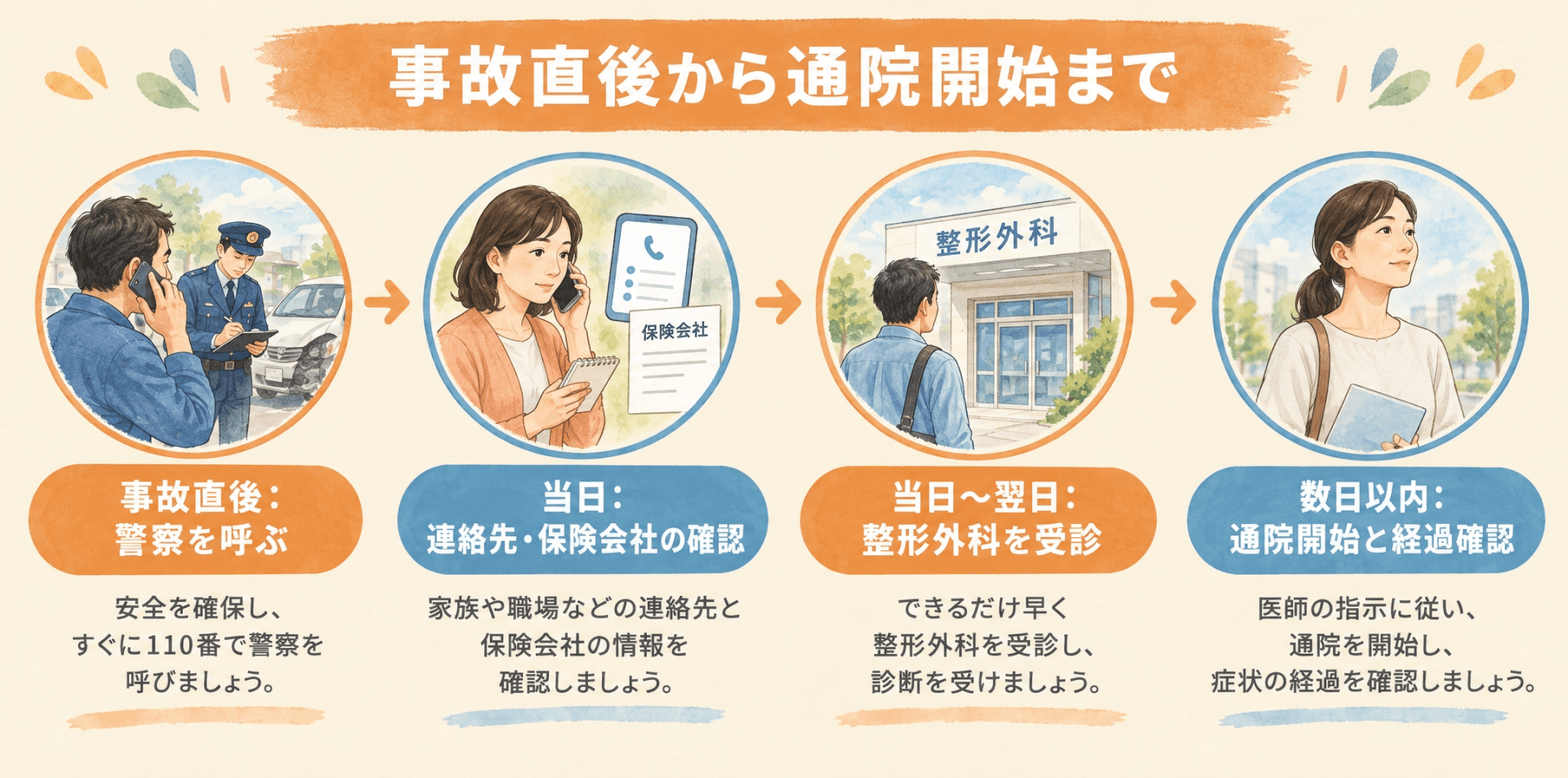 歩行者が交通事故に遭った直後から警察への届け出、整形外科の受診、通院開始までの流れを示したタイムライン図解