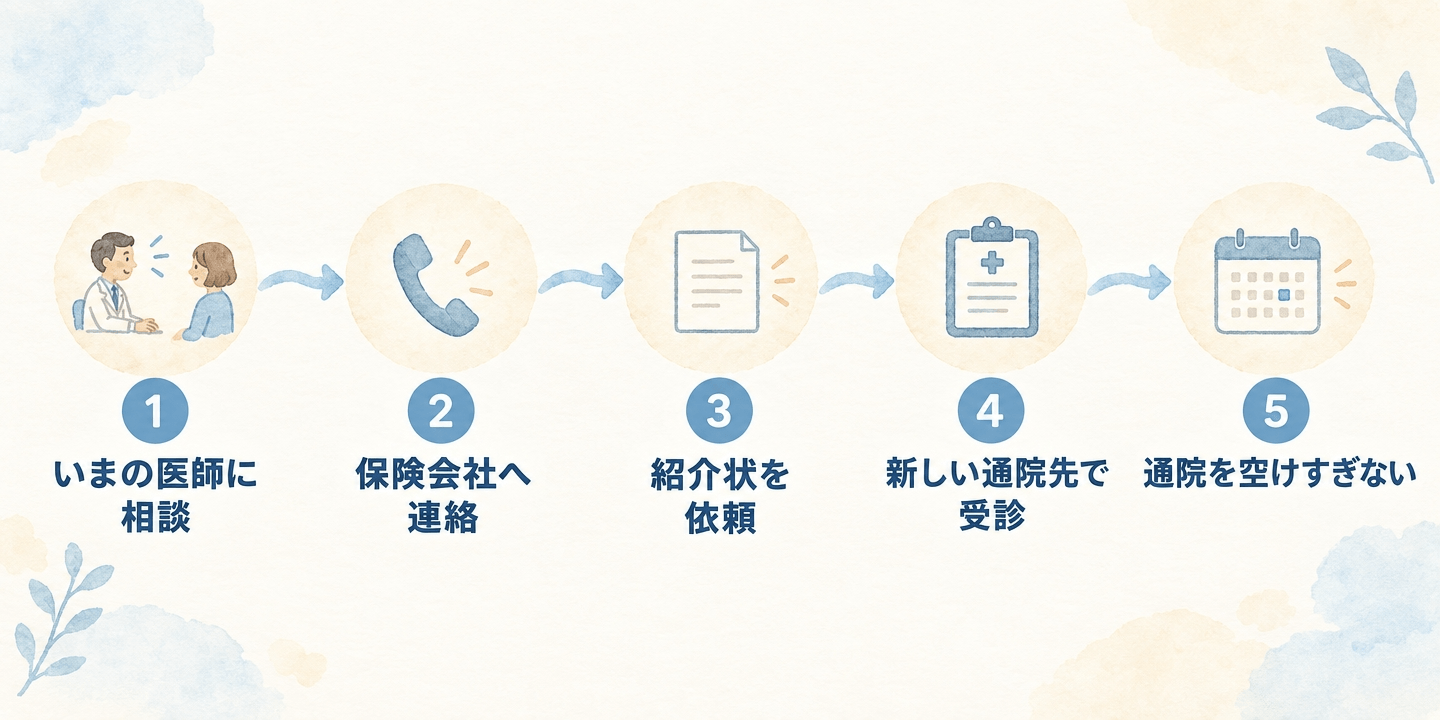 交通事故で病院を変えるときの手順を、医師への相談から保険会社への連絡、紹介状の依頼、新しい通院先での受診まで時系列で示した図解