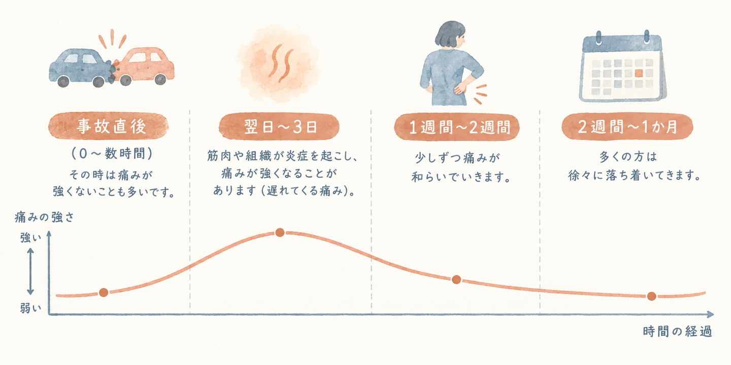 交通事故後に背中の痛みが遅れて出てくるまでの日数ごとの経過を示した図解