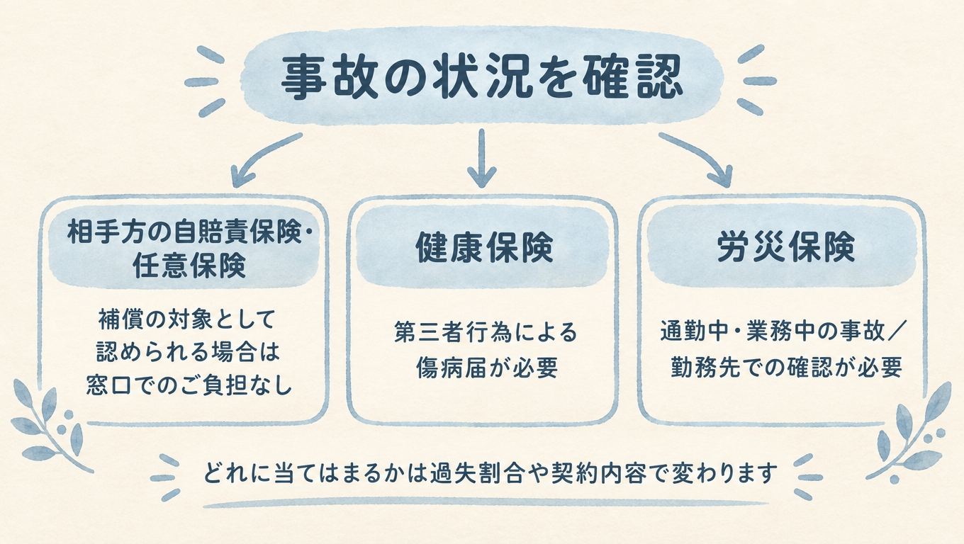 交通事故のおケガで関わる自賠責保険・健康保険・労災保険の使い分けを示した図解