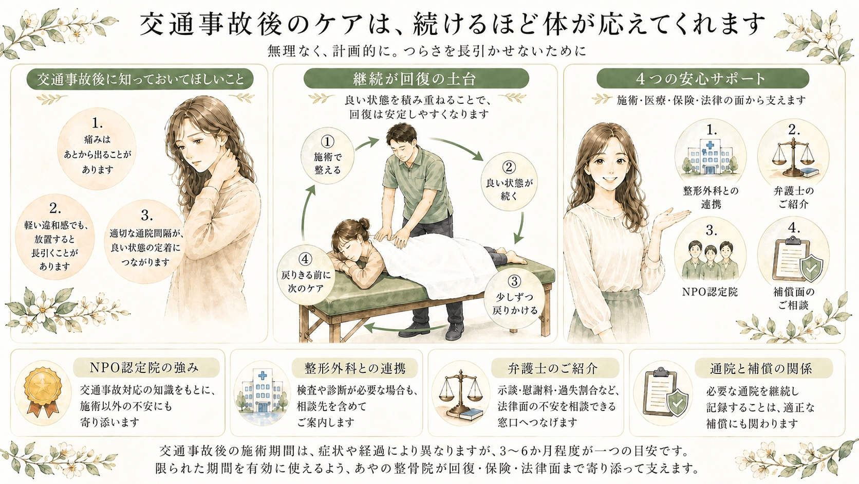 交通事故後の継続通院と状態確認のイメージ図